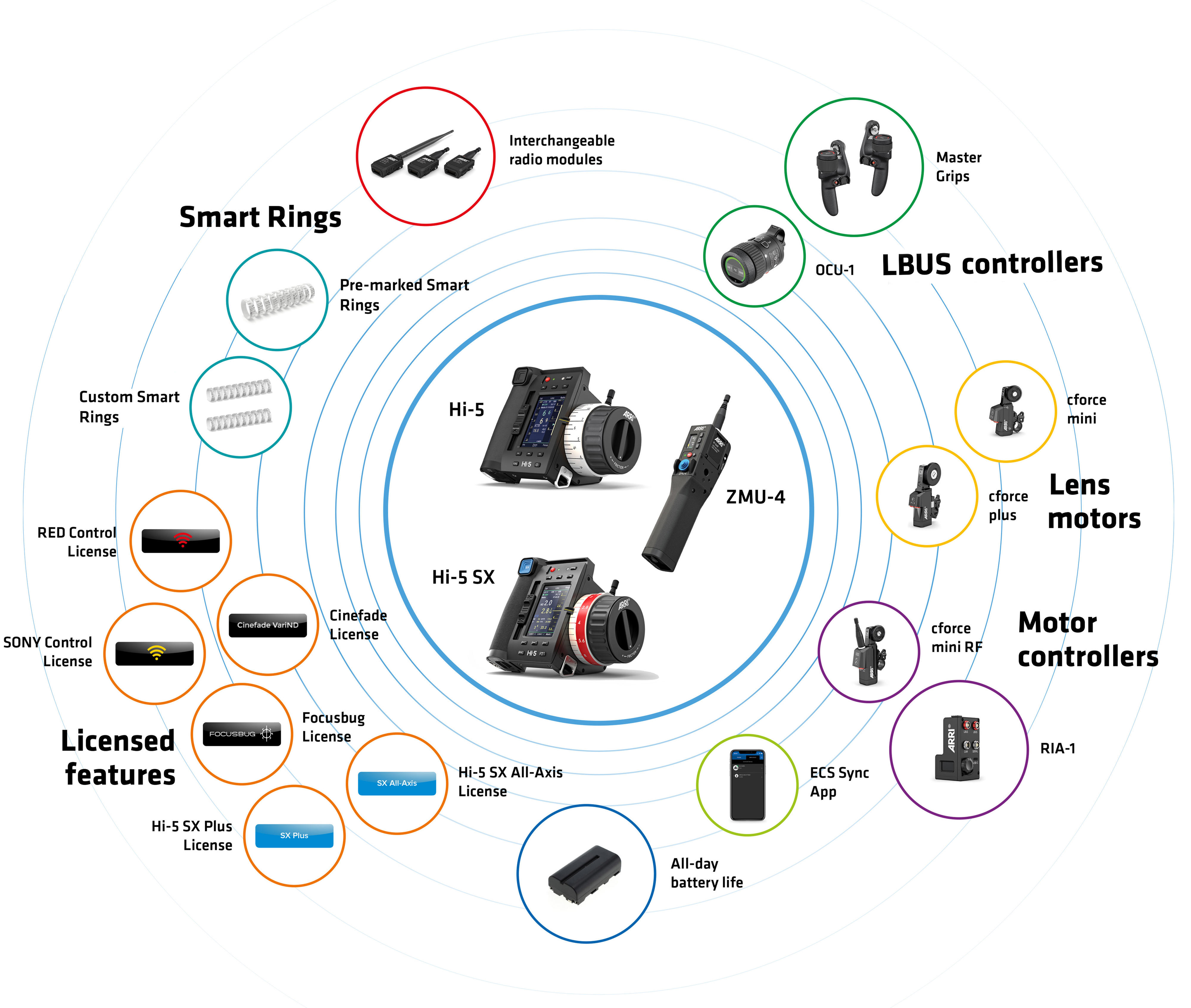 Hi-5 ecosystem